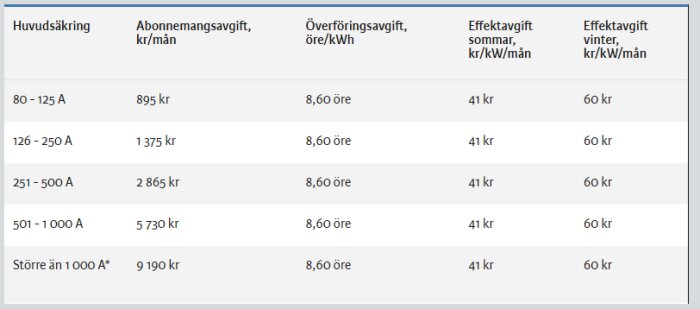 Tabell över elnätsabonnemang och avgifter för olika huvudsäkringar, inklusive abonnemangsavgift, överföringsavgift och effektavgifter för sommar och vinter.