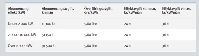 Prislista för abonnemangseffekt: under 2000 kW till över 10 000 kW, med avgifter för överföring samt effektavgifter för sommar och vinter.