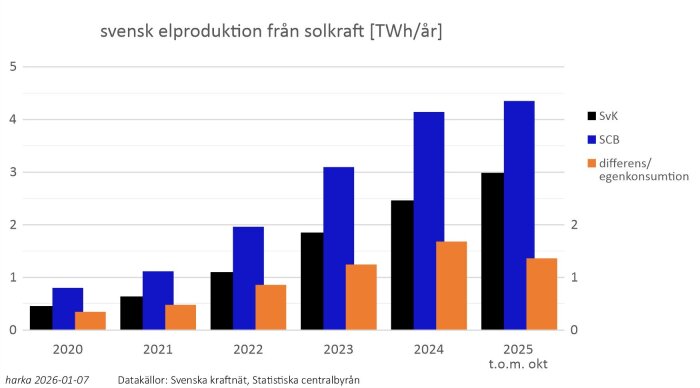 Stapeldiagram som visar svensk elproduktion från solkraft (TWh/år) för åren 2020-2025, med data från SvK och SCB, samt egenkonsumtion.