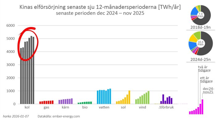 Diagram över Kinas elförsörjning per energikälla (kol, gas, kärnkraft, etc.) mellan dec 2024 och nov 2025, med kolanvändning markerad.
