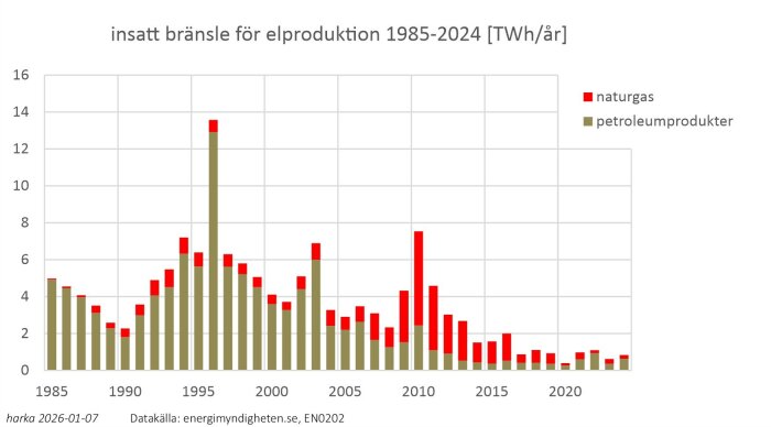Graf över insatt bränsle i elproduktion 1985-2024, TWh/år. Naturgas (röd) och petroleumprodukter (grön). Högst runt 1996, minskning därefter.
