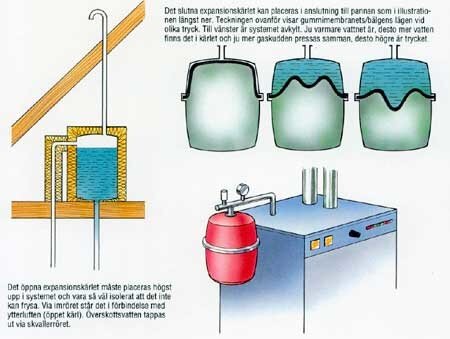 Illustration av expansionskärl i värmesystem, visar skillnad mellan öppet och slutet system, med rör för anslutning och övertryckshantering.