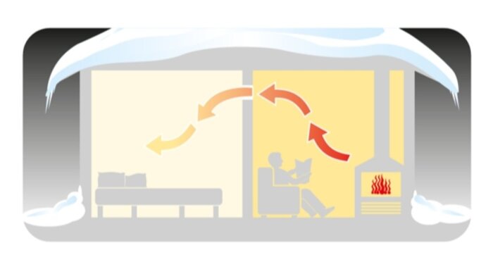 Illustration av luftflöde i ett hus där pilar visar kall och varm luft som cirkulerar mellan ett sovrum och ett rum med kamin.