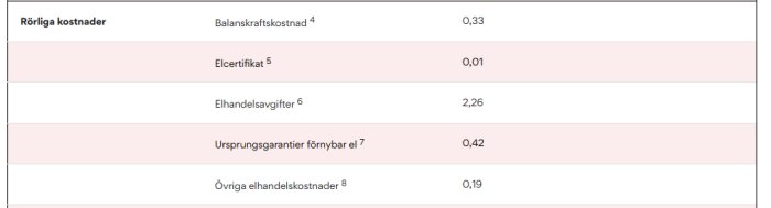 Tabell som visar rörliga kostnader för el: Balanskraftskostnad 0,33, Elcertifikat 0,01, Elhandelsavgifter 2,26, Ursprungg. förnybar el 0,42, Övriga 0,19.