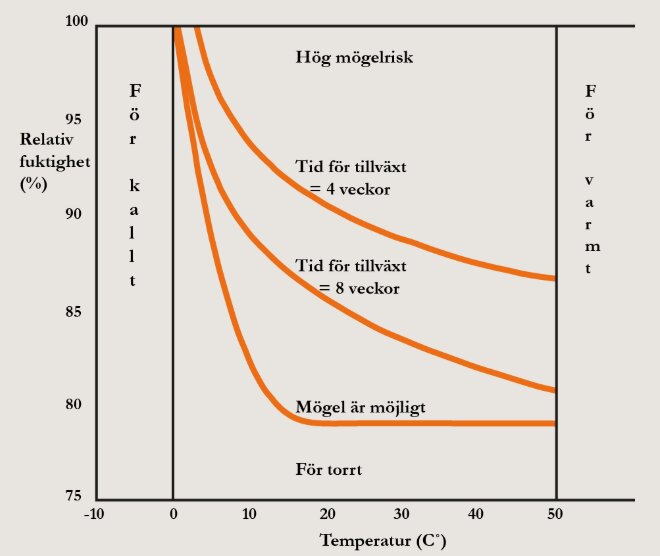 Graf som visar sambandet mellan relativ luftfuktighet och temperatur, med områden för hög mögelrisk, tid för tillväxt och mögel är möjligt.