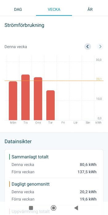 Diagram över veckovis strömförbrukning med staplar för måndag till torsdag. Text med sammanlagd och daglig genomsnittsdata i kWh.