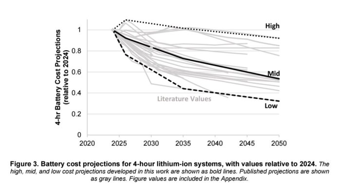 Diagram över kostnadsprognoser för litium-jon-batterier från 2020 till 2050, med trendlinjer för höga, medel och låga kostnadsnivåer.
