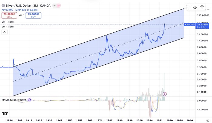 Diagram över silverpris i USD från 1844 till 2023 med stigande trendkanal.
