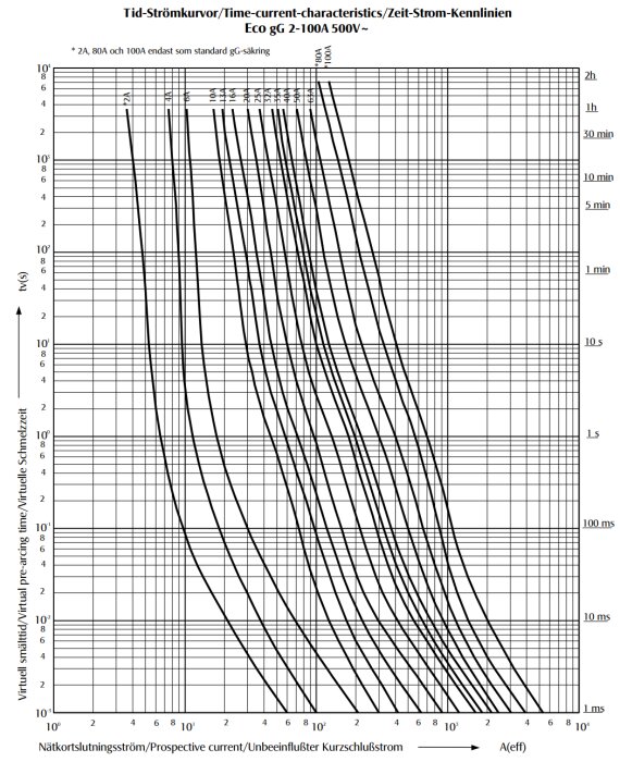 Diagram över tid-strömkurvor för olika amperevärden av smältsäkringar, visar hur snabbt säkringar löser ut vid olika strömstyrkor.