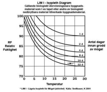 Diagram som visar sambandet mellan temperatur och relativ luftfuktighet för mögeltillväxt. Ingen risk visas vid en luftfuktighet så låg som 50%.