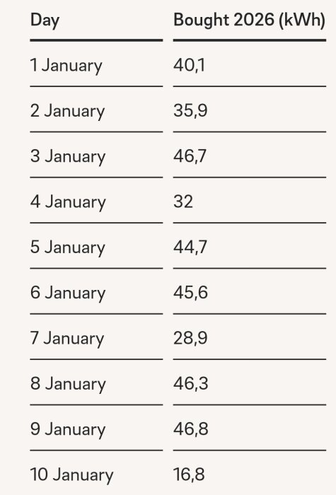 Tabell över energiinköp i januari 2026, visar dag och köpt kWh: 1 januari 40,1, 2 januari 35,9, 3 januari 46,7, 4 januari 32, etc.