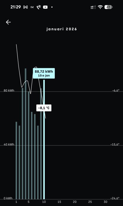Energiförbrukningsdiagram för januari 2026, visar 88,72 kWh den 10:e, med temperatur -8,1 °C.