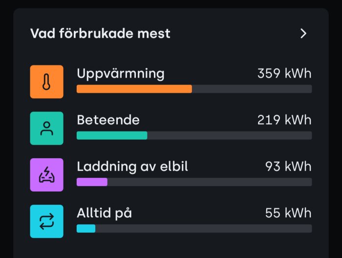 Energiförbrukning i januari: Uppvärmning 359 kWh, Beteende 219 kWh, Laddning av elbil 93 kWh, Alltid på 55 kWh.