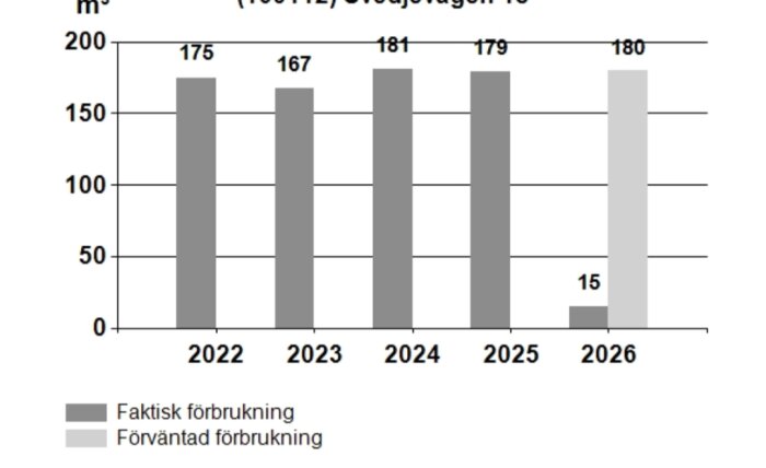 Stapeldiagram visar faktisk och förväntad förbrukning av m³ per år från 2022 till 2026, med minskning väntad 2026.