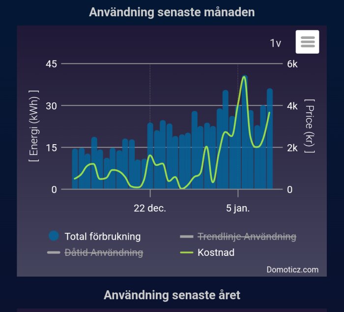 Graf över energiförbrukning och kostnad i Bohuslän under senaste månaden, visar variationer i kWh och pris från 22 dec till 5 jan.