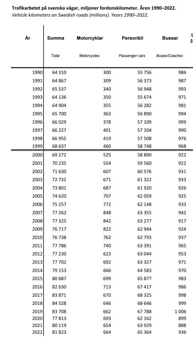 Tabell över trafikarbete i Sverige 1990–2022, med fordonskilometer för motorcyklar, personbilar, bussar och lastbilar.