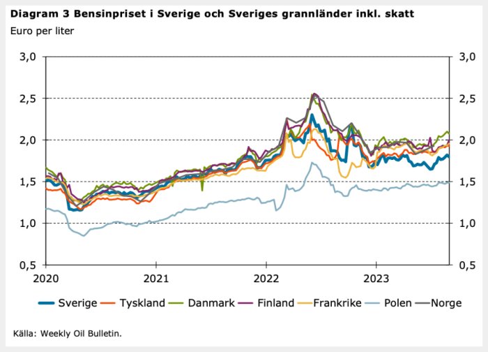 Diagram som visar bensinpriset i Sverige och dess grannländer inkl. skatt från 2020 till 2023 i euro per liter. Flera länder representeras med olika färger.