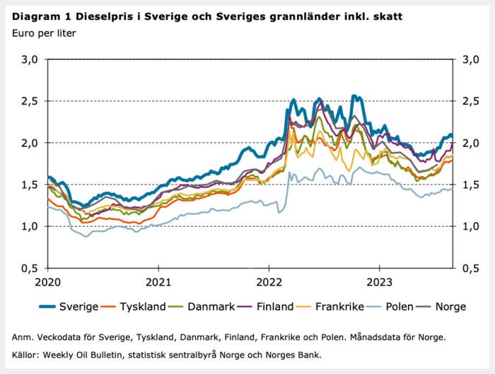 Diagram över dieselpriser i Sverige och grannländer 2020–2023, i euro per liter. Färger representerar olika länder, med variationer i pris över tid.