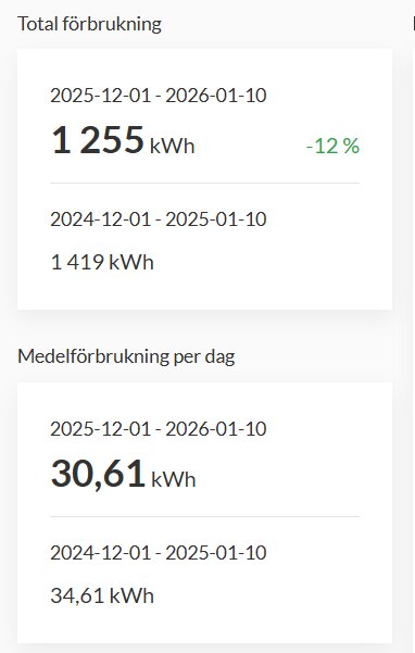 Elförbrukningsrapport visar minskning med 12 % från 1419 kWh till 1255 kWh mellan 2024 och 2025. Medelförbrukning per dag minskar från 34,61 till 30,61 kWh.