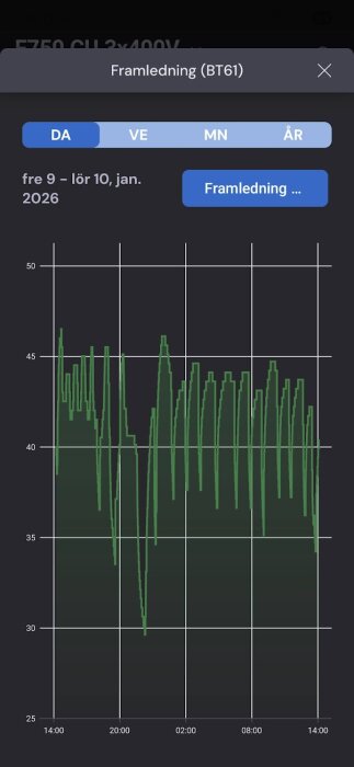 Graf som visar framledningstemperaturen (BT61) från myUplink för Nibe F750, 9-10 januari 2026, med variationer mellan 25 och 50 grader.