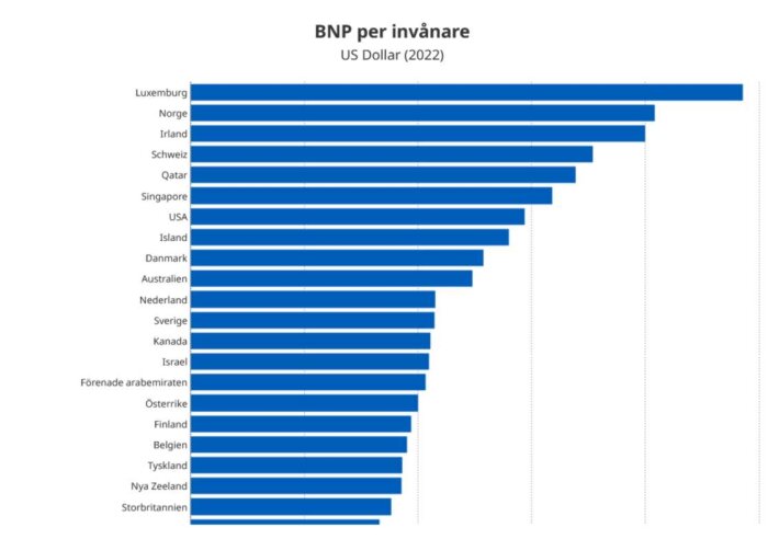 Stapeldiagram över BNP per invånare 2022 i olika länder, med Luxemburg i topp och Storbritannien i botten.
