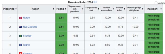 Tabell som visar demokratiindex 2024 med Norge, Nya Zeeland, Sverige, Island och Schweiz i topp. Kategoriserar dem som fullvärdiga demokratier.