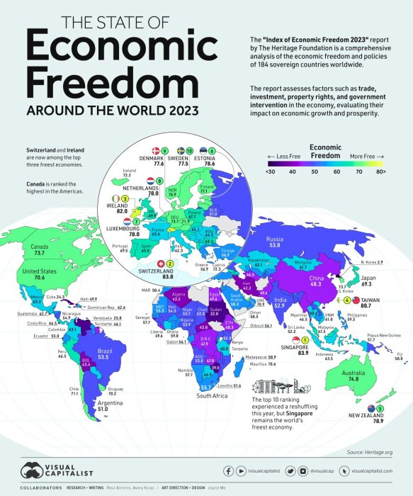 Världskarta som visar ekonomisk frihet 2023, med länder färgkodade från mindre fri till mer fri, baserat på Heritage Foundations index.
