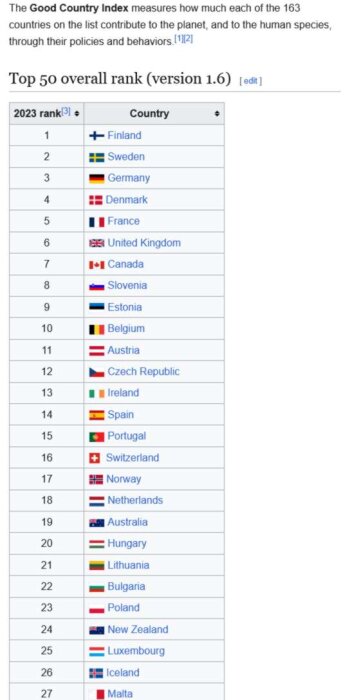 Placering av länder enligt Good Country Index 2023 version 1.6, med Finland som nummer ett och Sverige som nummer två.