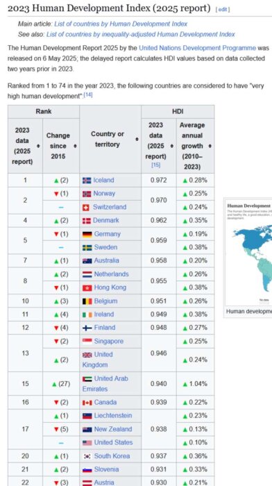 Tabell över Human Development Index 2023, där Island rankas högst, följt av Norge och Schweiz, med olika förändringar sedan 2015.