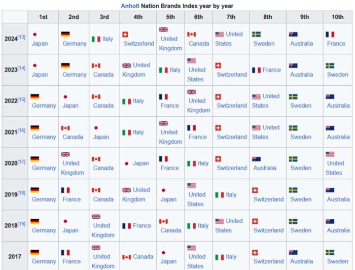 Tabell över Anholt Nation Brands Index från 2017 till 2024, visar rangordning av länder som Japan, Tyskland och Kanada i olika år.