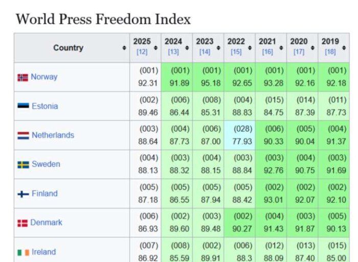 Tabell över World Press Freedom Index för åren 2019–2025, visar rankningar och poäng för länder som Norge, Estland, Nederländerna och Sverige.