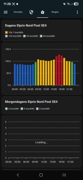 Graf över elpris Nord Pool SE4 med olika färger för varje timme, indikerar prisändringar mellan 00:00 och 21:00, samt prisökningar och minskningar.