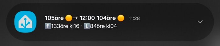 Notis om elpris: 105 öre, ändras 12:00 till 104 öre. Tid: 11:28. Tidigare priser: 133 öre kl 16, 84 öre kl 04. App-symbol med trädikon.