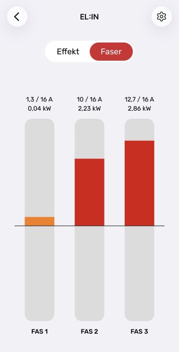 Diagram som visar strömförbrukning i tre faser: Fas 1 (1,3/16A), Fas 2 (10/16A), Fas 3 (12,7/16A); fasförvirring misstänks.