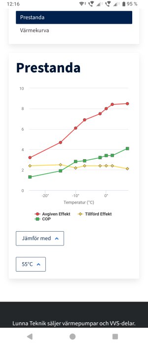 Graf som visar prestanda av luft-vattenpump med kurvor för avgiven effekt, tillförd effekt och COP vid olika temperaturer.