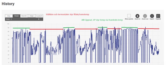 Graf över veckovis temperatur eller flödesdata med vikande linjer, visar skillnader mellan ställdon/termostatstyrning och öppet system med värmepump.