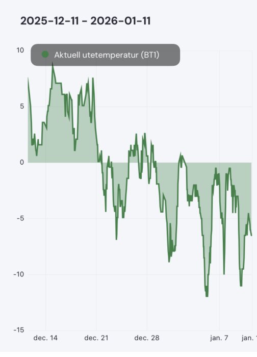 Graf över utetemperatur från 11 december 2025 till 11 januari 2026, visar temperaturtrender från +10°C till -15°C.