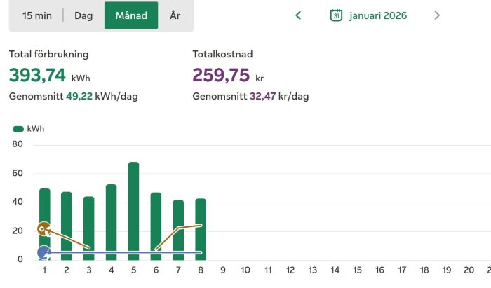 Energiförbrukningsdiagram för januari 2026, total 393,74 kWh, dagligt snitt 49,22 kWh, högsta förbrukning 68 kWh den 5:e.