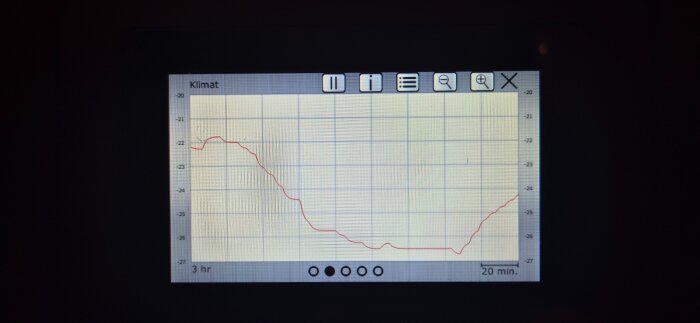 Graf på skärm som visar temperaturförändringar över tid med rubriken "Klimat", potentiellt relaterat till Thermia Calibra inställningar.