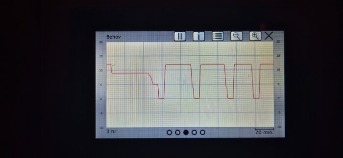 Diagram på en skärm som visar behovsvariation över tid för en Thermia Calibra, med fluktuerande röda linjer.