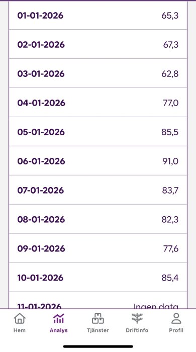 Tabell som visar daglig energiförbrukning i kWh från 1/1/2026 till 11/1/2026 med varierande värden och datum.