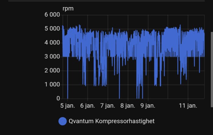 Graf som visar Qvantums kompressorhastighet pendlande mellan 3000 och 5000 rpm från 5 till 11 januari.