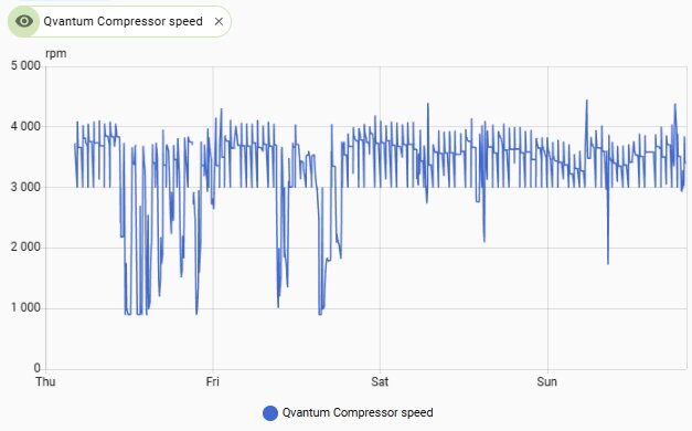 Graf över Qvantum kompressorns hastighet i rpm, som pendlar och ligger under 4000 rpm mellan tors och sön.