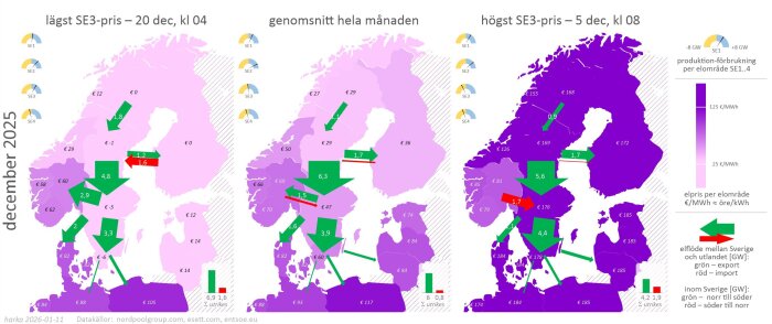 Karta över elpriser, elproduktion och elflöde i Norden, december 2025. Tre vyer visar SE3:s lägsta och högsta priser samt månadsgenomsnitt. Grön/röd anger elflöder.