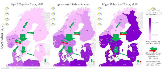 Karta som visar elpriser och elflöden i nordiska länder november 2025, med tre paneler: lägsta pris, genomsnitt, högsta pris i SE3, indikerar riktning och storlek på flöden.