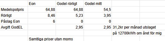 Tabell som jämför elpriser från Eon och GodEl, inklusive medelspotpris, rörligt pris, påslag och avgift, utan moms, för 12700 kWh per år.