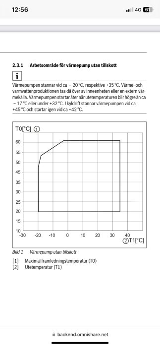 Diagram över värmepumpens arbetstemperatur utan tillskott, med axlar för maximal framledningstemperatur (T0) och utetemperatur (T1).
