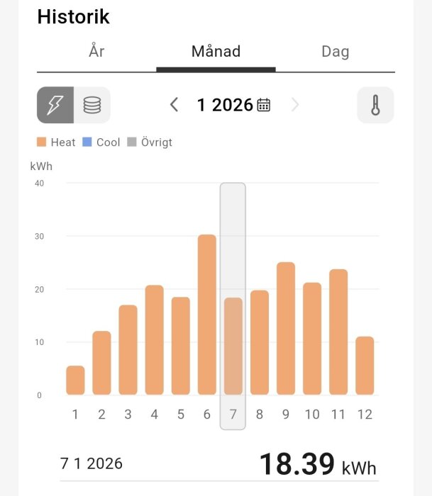 Energiförbrukningsgraf för januari 2026, visar olika nivåer av värmeenergiförbrukning i kWh per dag, totalt 18.39 kWh.