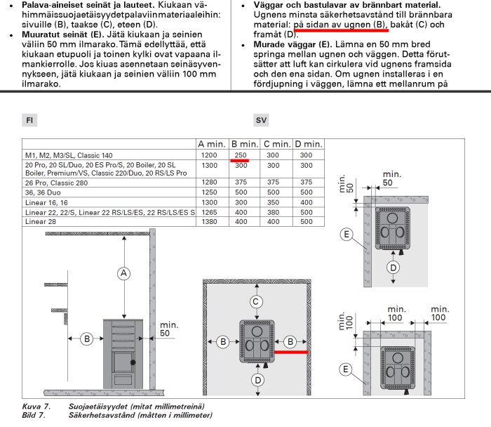 Diagram och tabell som visar säkerhetsavstånd för bastuugn i millimeter, med mått och illustrationer av minimiavstånd till väggar och tak.