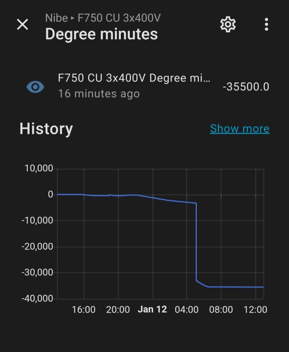 Diagram över gradminuter för F750 CU 3x400V, visar en kraftig minskning till -35500.0, under perioden 16:00 till 12:00, den 12 januari.